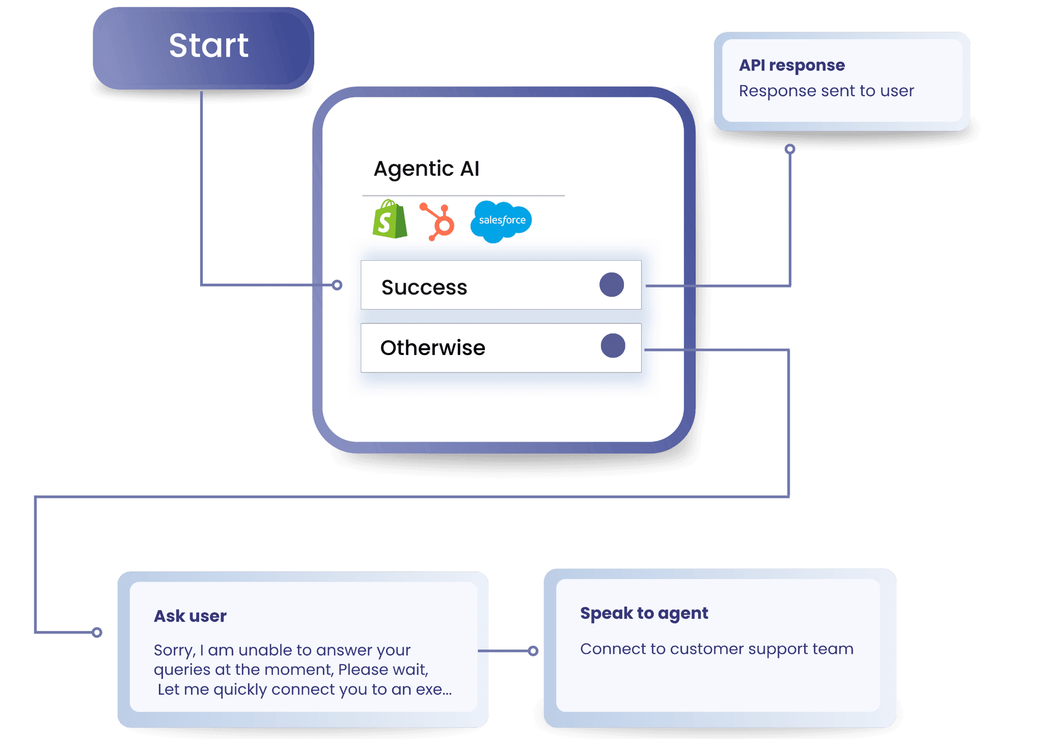 Autonomous agents that safely act, not just chat